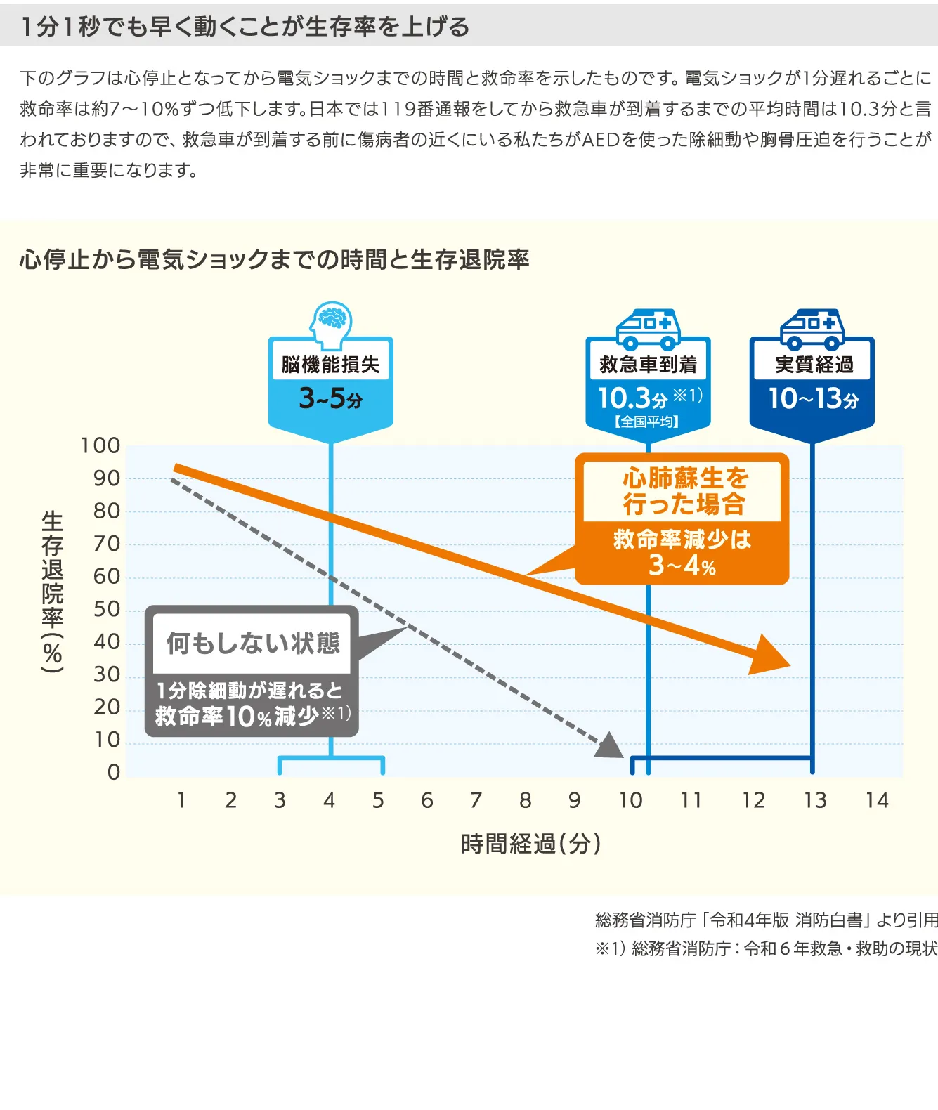 1分1秒でも早く動くことが⽣存率を上げる